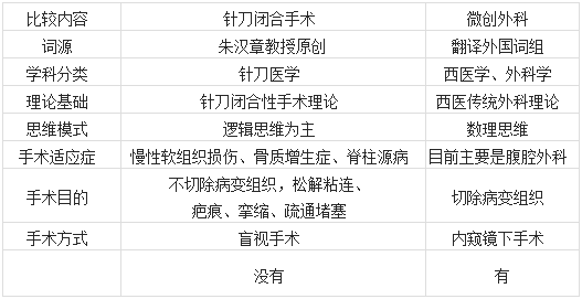 中医学与针刀医学关系