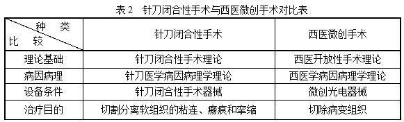 天民针刀培训针刀闭合性手术