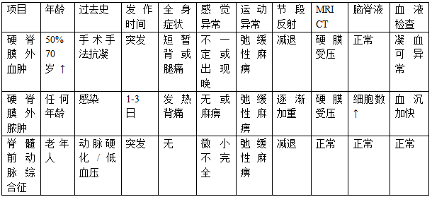 天民针刀硬脊膜外血肿鉴别表