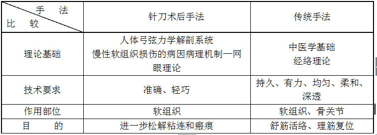 针刀术后手法与传统手法的区别与联系表